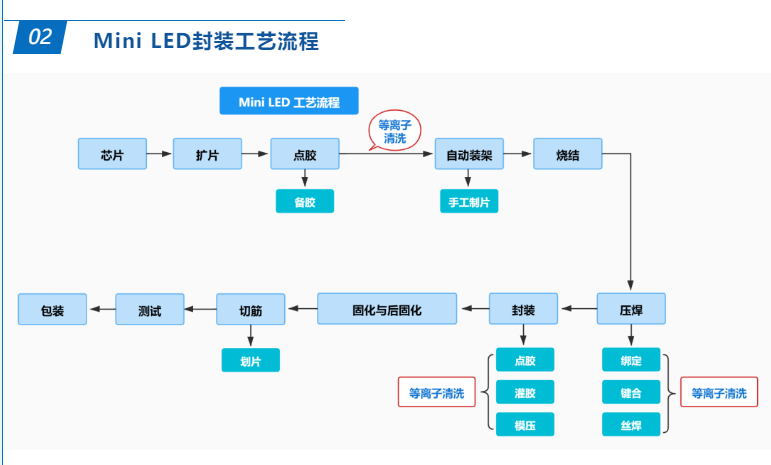 等离子清洗机在LED行业的应用 2.png